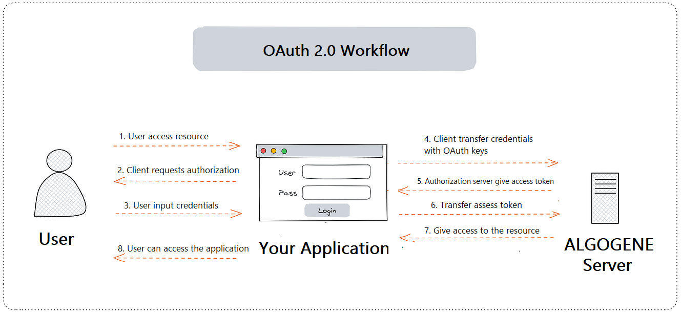 OAuth