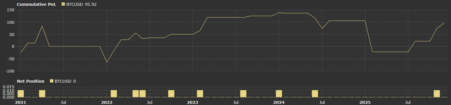 ALGOGENE Psychological Line PSY strategy backtest equity curve and net position for BTCUSD 2021 to 2025