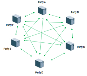 Figure 2 - Bilateral Clearing Nature in FX Market