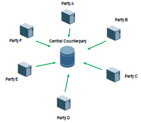 Figure 1 - Central Clearing For Equity Market