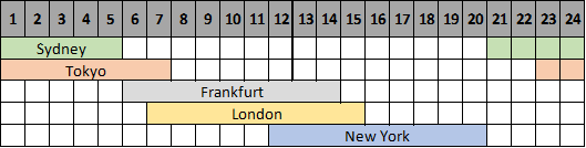 Figure 3 - FX Market Trading Hour (in GMT)