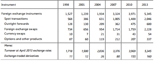 Figure 4 - Daily Average Turnover in Foreign Exchange Market (in billions of US dollars)