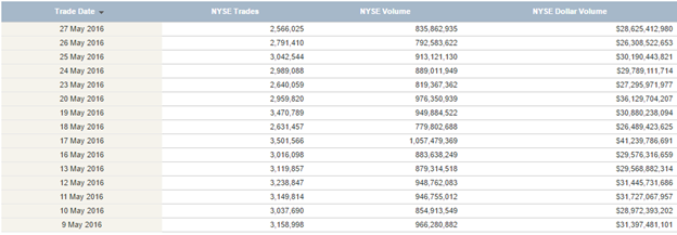 Figure 5 - Market Volume of NYSE Group