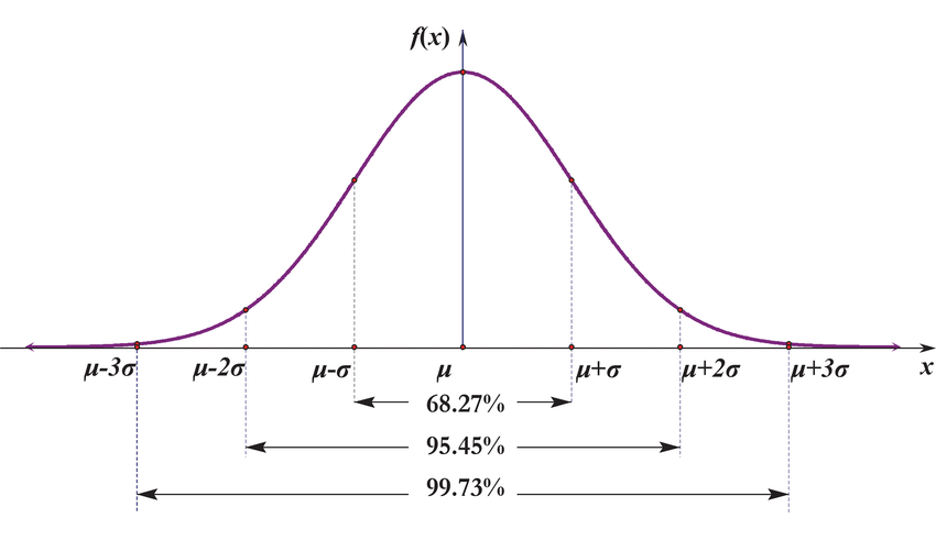 normal_dist