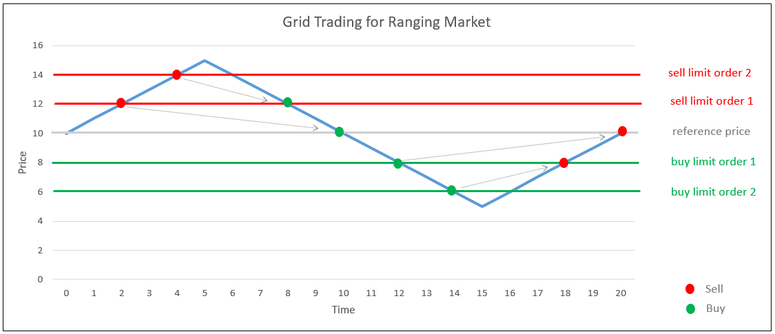 grid trading for ranging market
