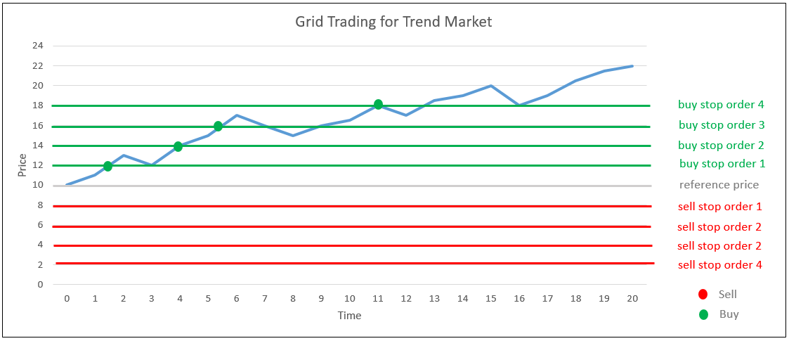 grid trading for trend market
