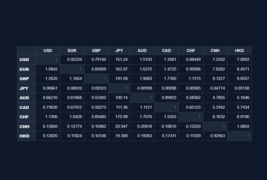 FX Cross Rates widget