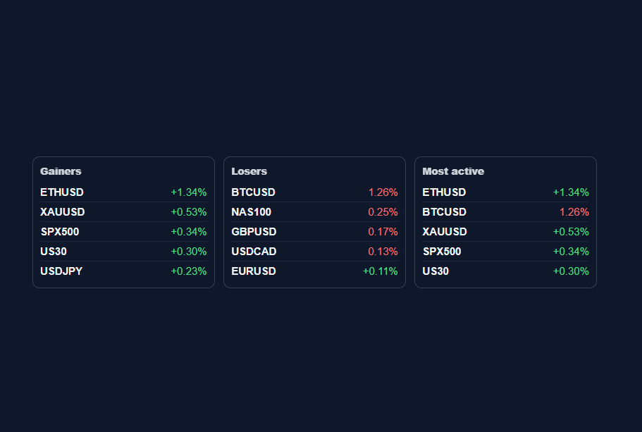 Market Movers widget