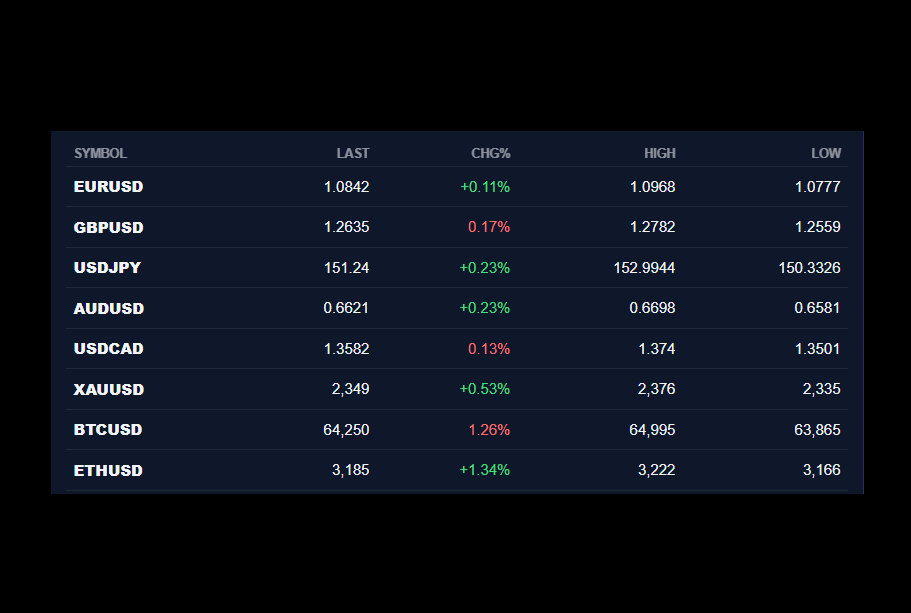 Market Data widget